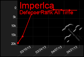 Total Graph of Imperlca