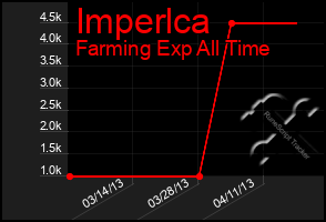 Total Graph of Imperlca
