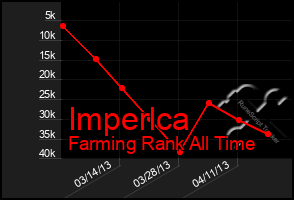 Total Graph of Imperlca