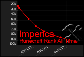 Total Graph of Imperlca