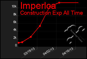 Total Graph of Imperlca