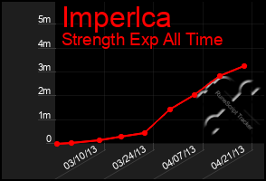 Total Graph of Imperlca