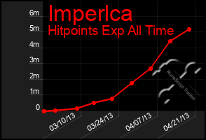 Total Graph of Imperlca