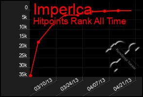 Total Graph of Imperlca