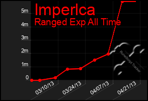 Total Graph of Imperlca