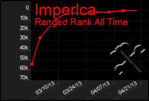 Total Graph of Imperlca