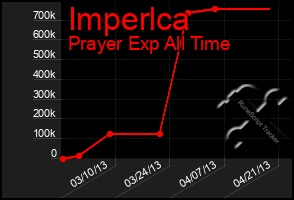 Total Graph of Imperlca