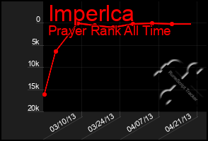 Total Graph of Imperlca