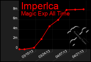 Total Graph of Imperlca
