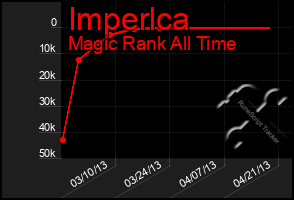 Total Graph of Imperlca