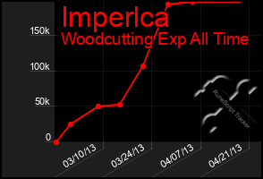 Total Graph of Imperlca