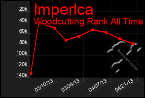 Total Graph of Imperlca