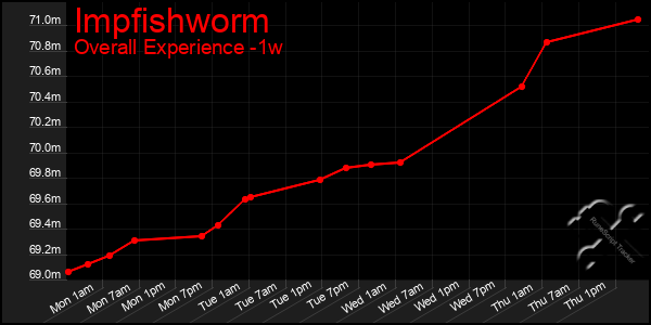 1 Week Graph of Impfishworm