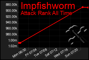 Total Graph of Impfishworm