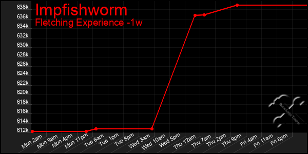 Last 7 Days Graph of Impfishworm