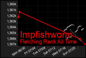 Total Graph of Impfishworm