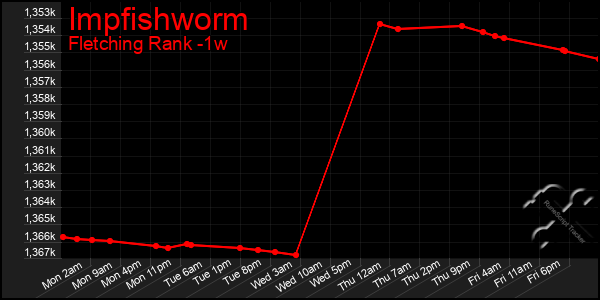 Last 7 Days Graph of Impfishworm