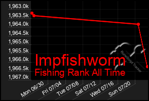 Total Graph of Impfishworm