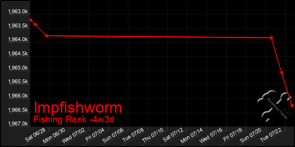 Last 31 Days Graph of Impfishworm