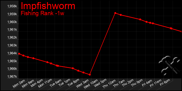 Last 7 Days Graph of Impfishworm