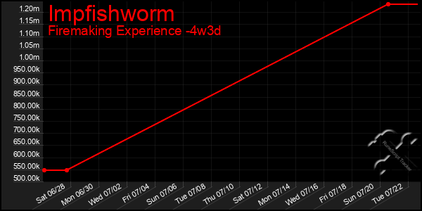 Last 31 Days Graph of Impfishworm