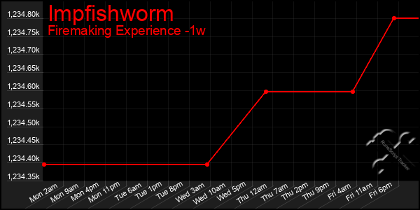 Last 7 Days Graph of Impfishworm