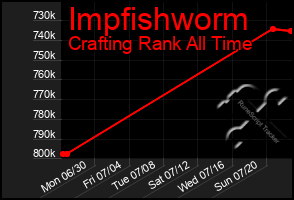 Total Graph of Impfishworm