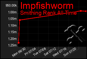 Total Graph of Impfishworm