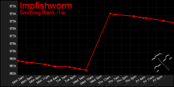 Last 7 Days Graph of Impfishworm