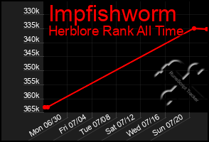 Total Graph of Impfishworm