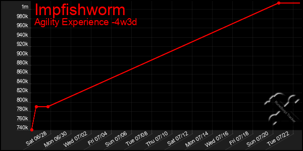 Last 31 Days Graph of Impfishworm