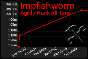 Total Graph of Impfishworm