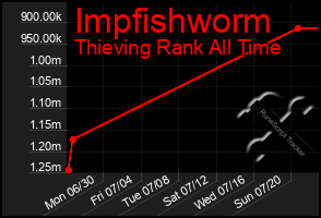 Total Graph of Impfishworm