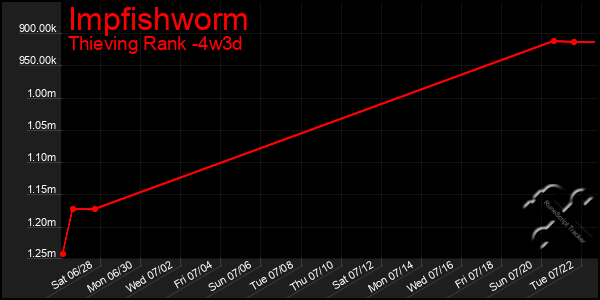 Last 31 Days Graph of Impfishworm