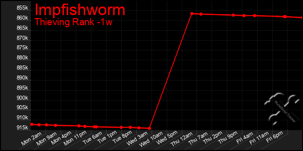 Last 7 Days Graph of Impfishworm