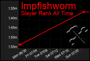 Total Graph of Impfishworm