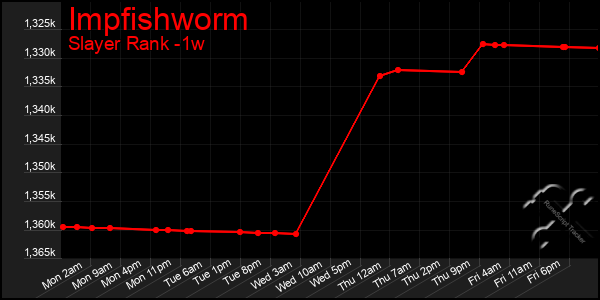 Last 7 Days Graph of Impfishworm