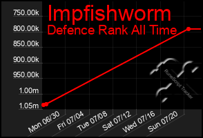 Total Graph of Impfishworm