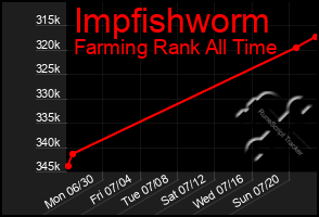 Total Graph of Impfishworm