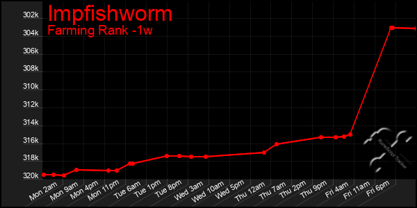 Last 7 Days Graph of Impfishworm