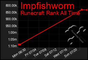 Total Graph of Impfishworm