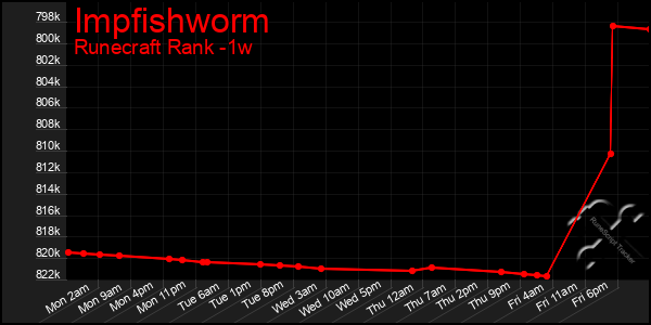 Last 7 Days Graph of Impfishworm