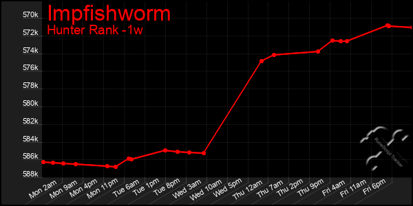 Last 7 Days Graph of Impfishworm