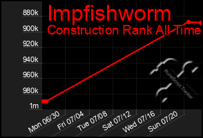 Total Graph of Impfishworm