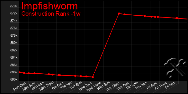 Last 7 Days Graph of Impfishworm