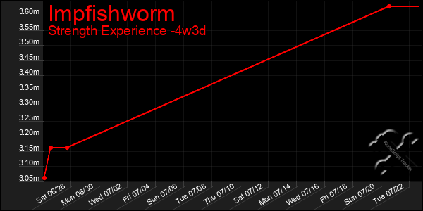 Last 31 Days Graph of Impfishworm