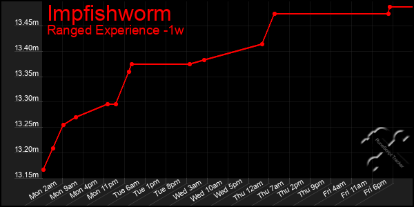 Last 7 Days Graph of Impfishworm