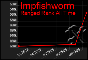 Total Graph of Impfishworm