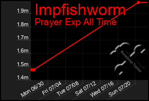 Total Graph of Impfishworm