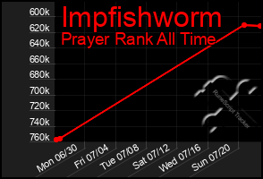 Total Graph of Impfishworm